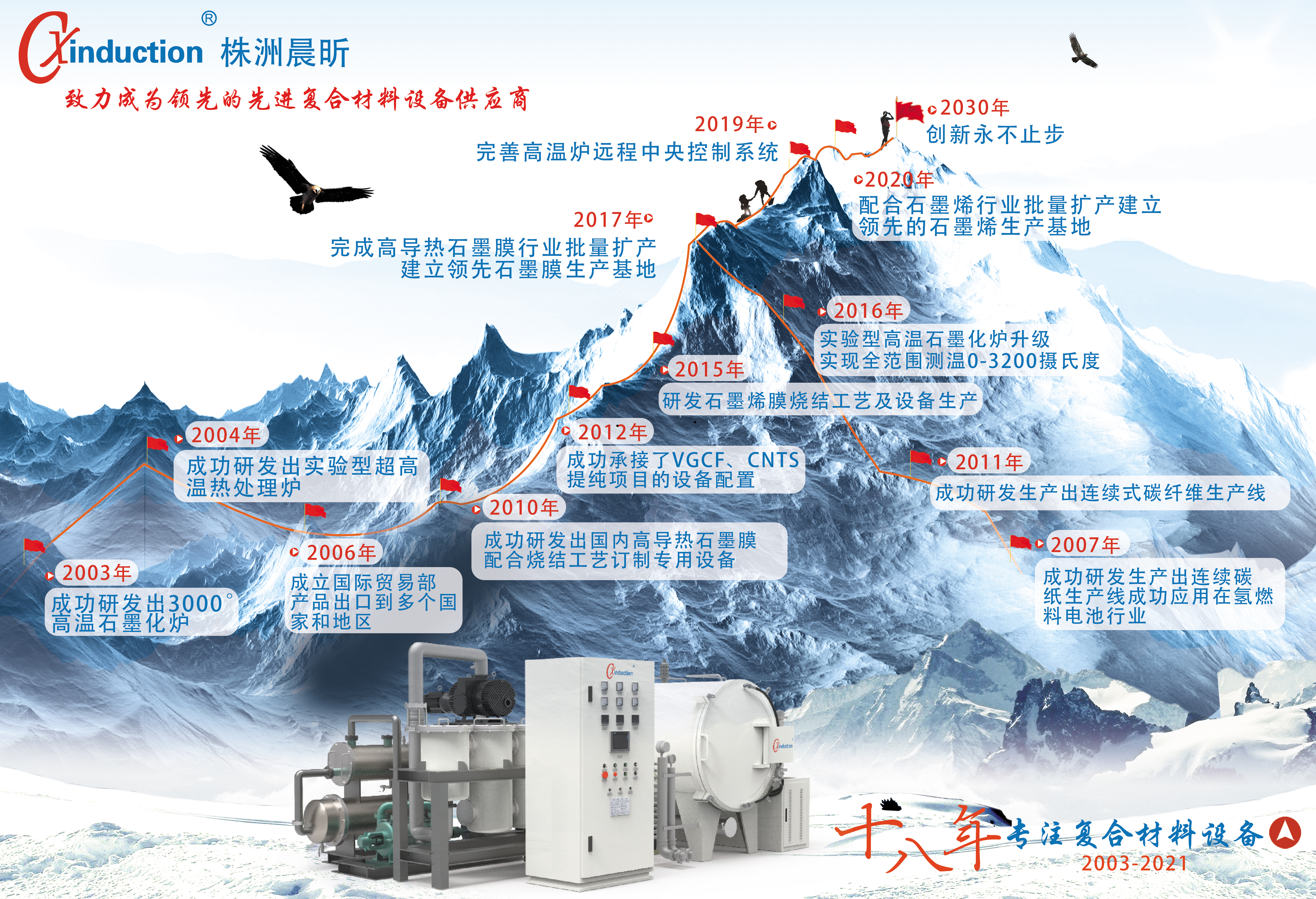 株洲晨昕发展历程