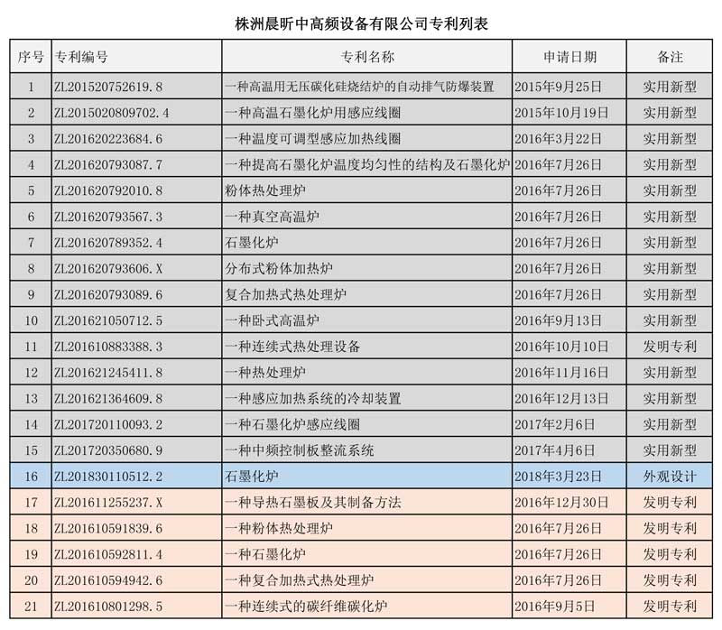 株洲晨昕国家专利列表