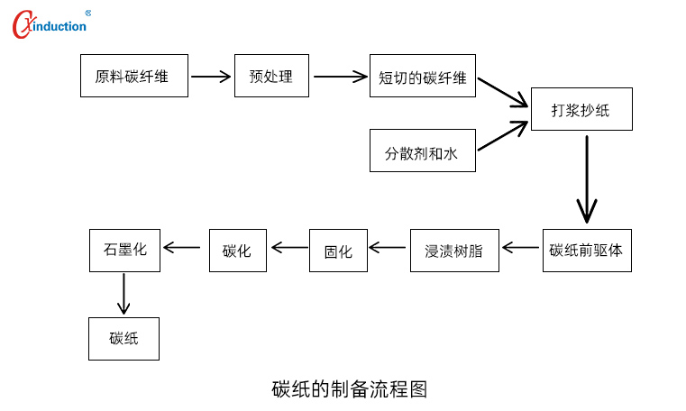 燃料电池,气体扩散层GDL,碳纸生产工艺