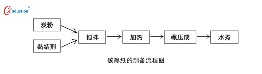 燃料电池,气体扩散层GDL,碳纸生产工艺