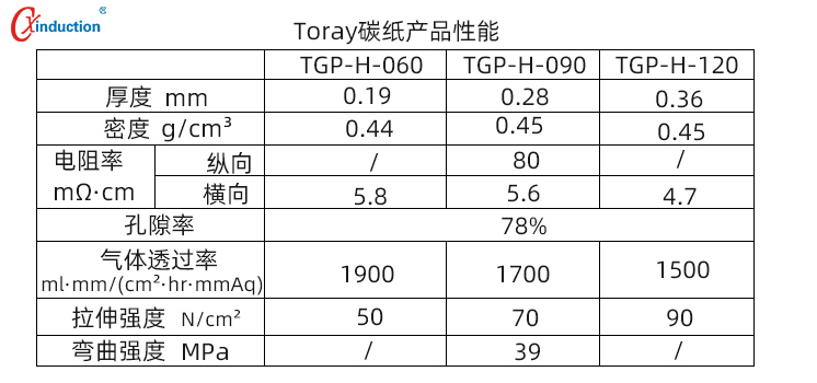 燃料电池,气体扩散层GDL,碳纸生产工艺