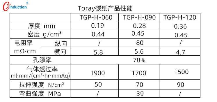 燃料电池,气体扩散层GDL,碳纸生产工艺